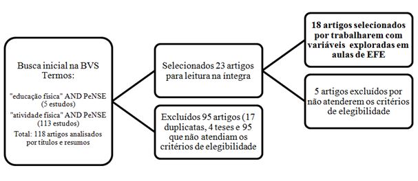 Figura 1. Fluxograma adotado para a busca por estudos