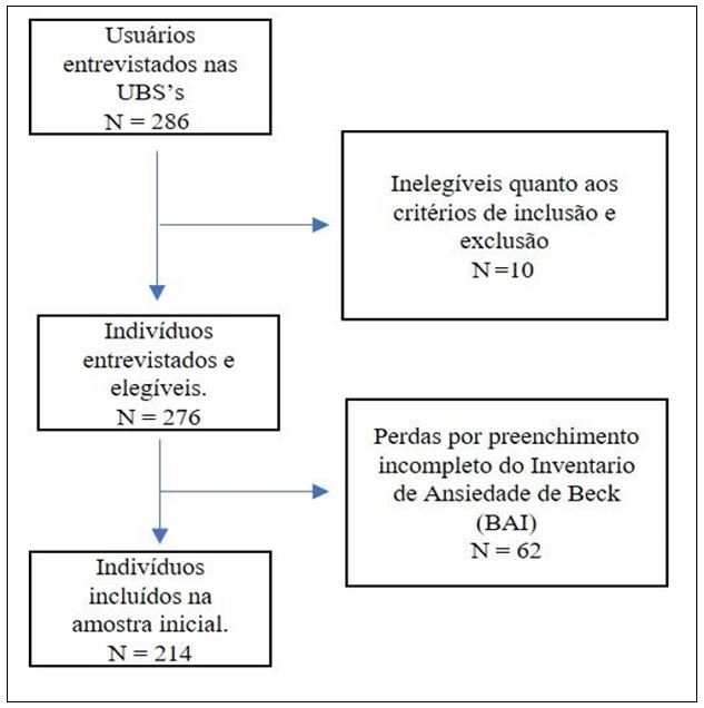 Figura 1. Composição da amostra, critérios de inclusão e seleção dos usuários da atenção primária (Caruaru, 2020)