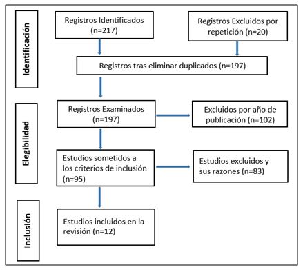 Figura 1. Diagrama de flujo (PRISMA)