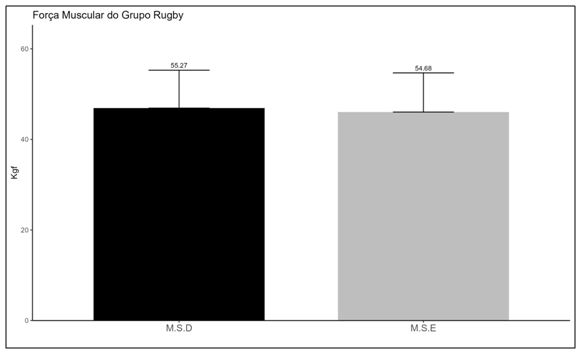 Figura 2. Representação gráfica dos valores da força isométrica de elevação de ombro comparando o M.S.D. e M.S.E. do grupo experimental