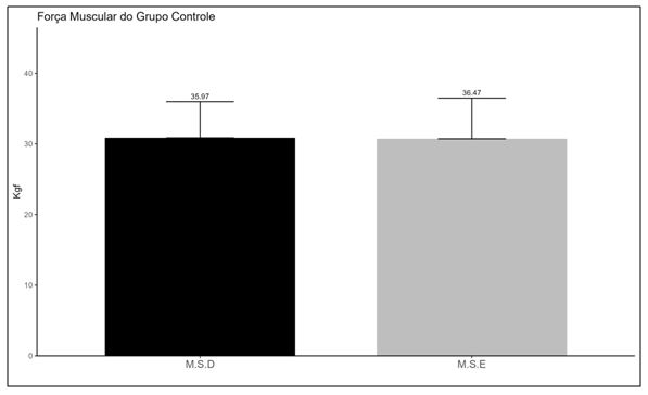 Figura 3. Representação gráfica dos valores da força isométrica de elevação de ombro comparando o M.S.D. e M.S.E. do grupo controle