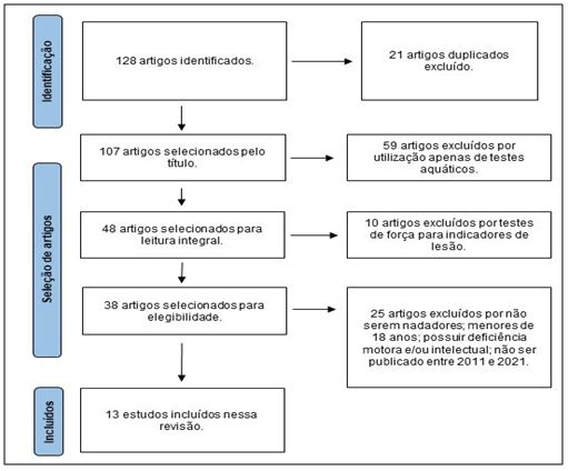 Figura 1. Fluxograma da identificação e seleção de artigos incluídos