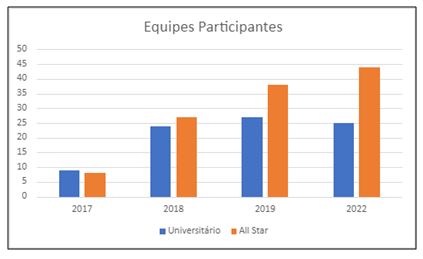 Gráfico 1. 1Quantidade de equipes participantes por edição do Cheerfest de 2017 a 2022.