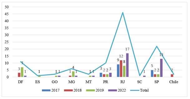 Gráfico 2. Medalhas por estado dos anos 2017, 2018, 2019 e 2022