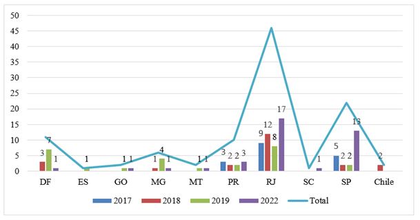 Gráfico 2. Medalhas por estado dos anos 2017, 2018, 2019 e 2022