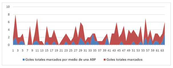 Gráfico 2. Goles marcados durante el Mundial de Catar 2022