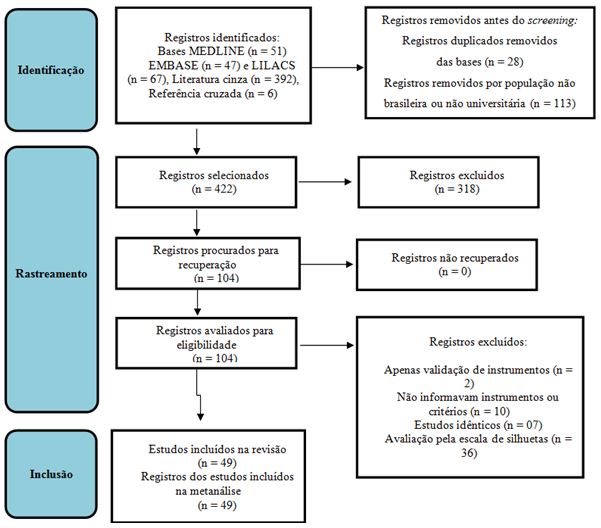 Figura 1. Processo de seleção dos estudos