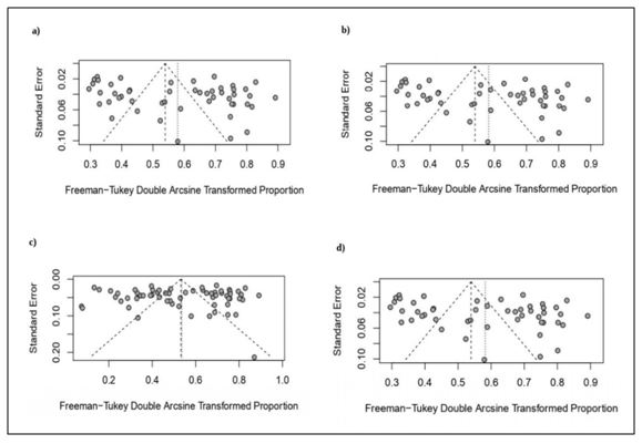 Figura 2. Distribuição do erro padrão da prevalência de insatisfação corporal segundo (a) tipo de universidade, (b) regiões do Brasil, (c) sexo, (d) pontos de corte do Body Shape Questionnaire (BSQ)