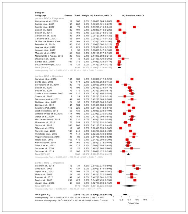Figura 6. Síntese da prevalência de insatisfação corporal segundo ponto de corte do Body Shape Questionnaire (BSQ)