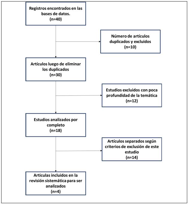 Figura 1. Diagrama de flujo del proceso de revisión de artículos