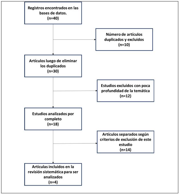 Figura 1. Diagrama de flujo del proceso de revisión de artículos