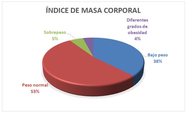 Figura 1. Prevalencia del IMC en niños de primaria