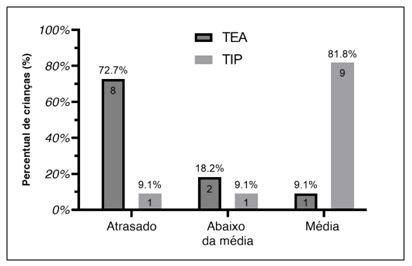 Figura 1. Classificação das habilidades de Locomoção do grupo TEA e grupo TIP