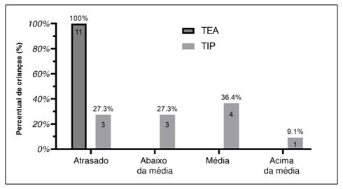Figura 2. Classificação das habilidades de Controle de Objetos do grupo TEA e grupo TIP