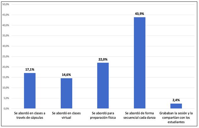 Figura 1. Prevalencias reportadas por los docentes respecto al abordaje de las danzas en una sesión de clases