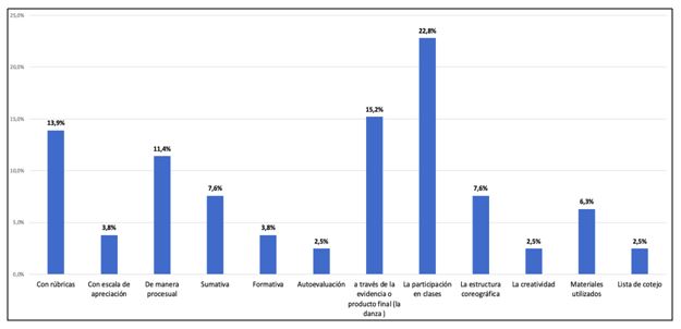 Figura 2. Prevalencias reportadas por los docentes respecto al sistema de evaluación de las danzas aprendidas por los estudiantes