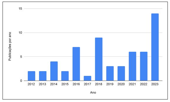 Figura 1. Quantidade de artigos por ano