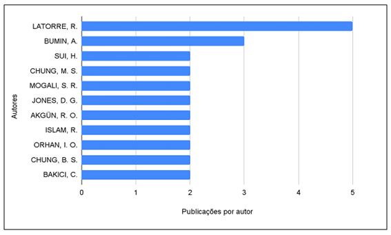 Figura 2. Gráfico com as quantidades de artigos e os autores mais citados