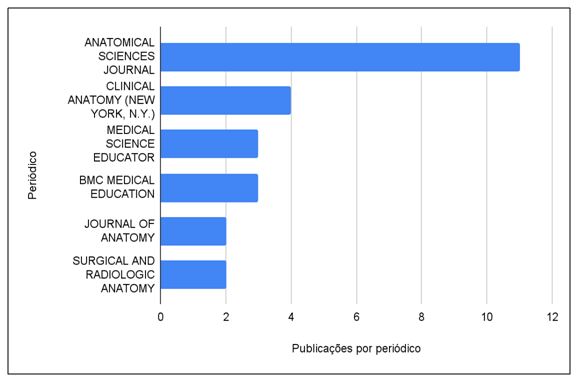 Figura 3. Gráfico com as quantidades de artigos e os periódicos mais citados