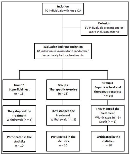 Figure 2. Flowchart depicting the construction of the sample.