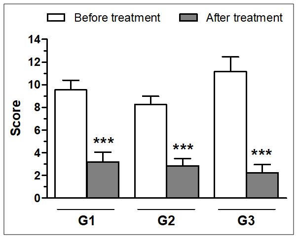 Figure 4. Effect of superficial heat and/or therapeutic exercise on the quality of life in individuals with knee OA observed in Lequesne functional questionnaire score. Each point represents 10 patients with SEM (Standard Error of the Mean). Asterisks denote significance levels of treatment compared with before treatment, ***p < 0.001.