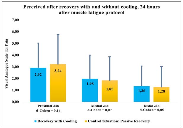 Figure 2. Comparison of pain perceived pain after recovery with and without cooling, 24 hours after muscle fatigue protocol