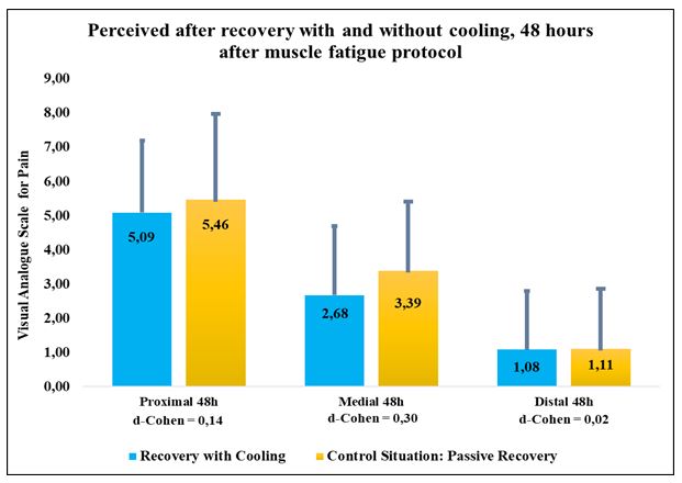 Figure 3. Comparison of pain perceived pain after recovery with and without cooling, 48 hours after muscle fatigue protocol.
