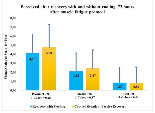 Figure 4. Comparison of pain perceived pain after recovery with and without cooling, 72 hours after muscle fatigue protocol.