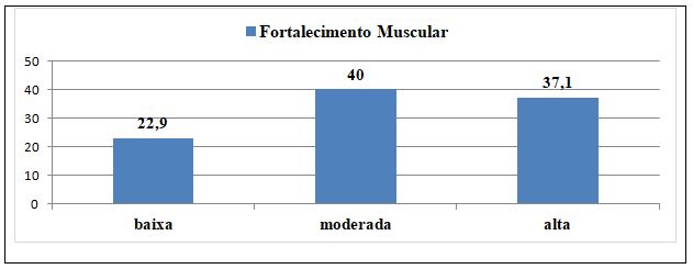 Figura 1. Frequência (%) do fortalecimento muscular em atletas corredores amadores na cidade de Porto Velho-RO