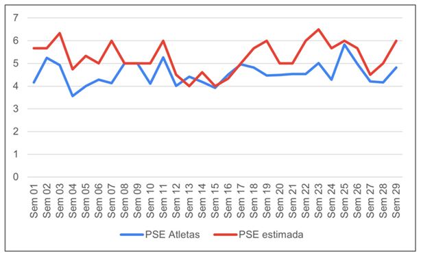 Figura 1. Variação da Percepção Subjetiva de Esforço (PSE) ao longo da temporada