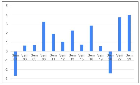 Figura 2. Diferença da performance com teste reteste de Potência de membros inferiores medida pelo teste de salto contramovimento (CMJ)