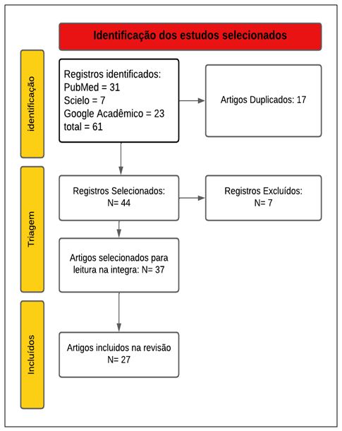 Figura 1. Organograma da seleção dos estudos