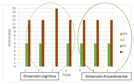 Figura 1. Comportamiento de las dimensiones establecidas para el estudio