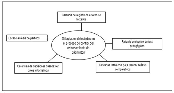 Figura 2. Principales dificultades detectadas en el proceso de control observadas en las sesiones de entrenamiento durante la investigación