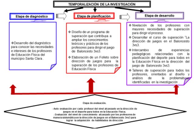 Figura 1. Elementos de las acciones de superación