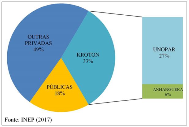 Gráfico 1. Percentual de matrículas em educação física (licenciatura) por categoria administrativa e grupos privados – Brasil, 2017