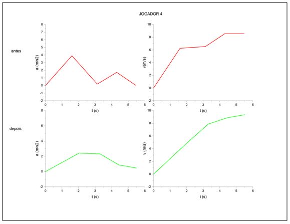 Figura 2. Velocidade e aceleração dos jogadores 1, 2 e 4 antes e após as intervenções teóricas e práticas