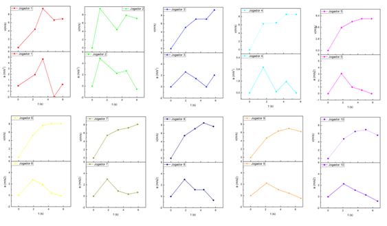 Figura 1. Gráficos de velocidade em função do tempo e aceleração