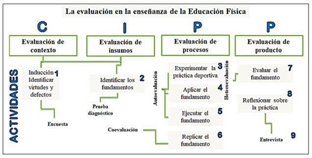 Figura 1. Adaptación del modelo de evaluación CIPP en la secuencia didáctica