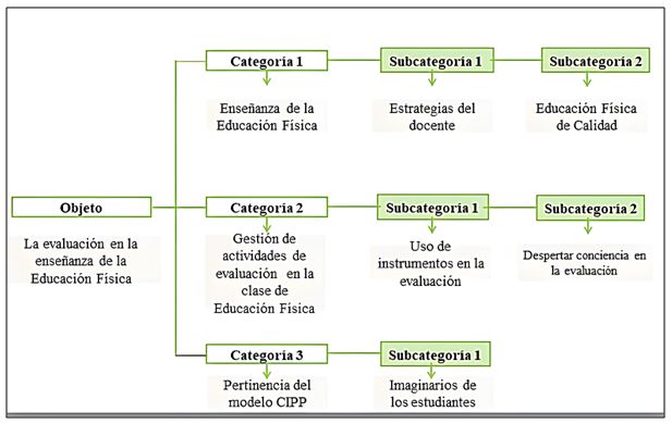 Figura 2. Sistema de categorías y subcategorías para la interpretación de los resultados