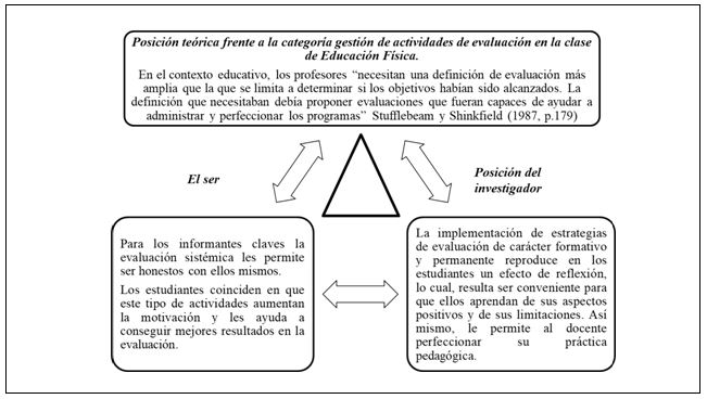 Figura 3. Gestión de actividades de evaluación sistémica en las clases de Educación Física