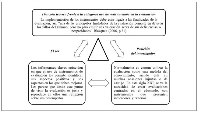 Figura 4. Implementación de instrumentos de evaluación en las clases de Educación Física