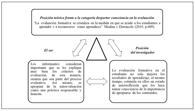 Figura 5. La evaluación consiente en las clases de Educación Física