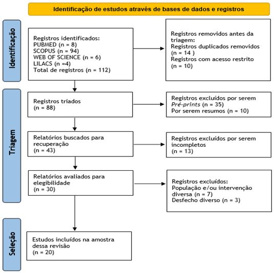 Figura 1. Fluxograma de seleção dos estudos