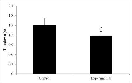 Figure 1. Execution time of the takedown in conditions of control and motivational strategies in mixed martial arts athletes (n=22)