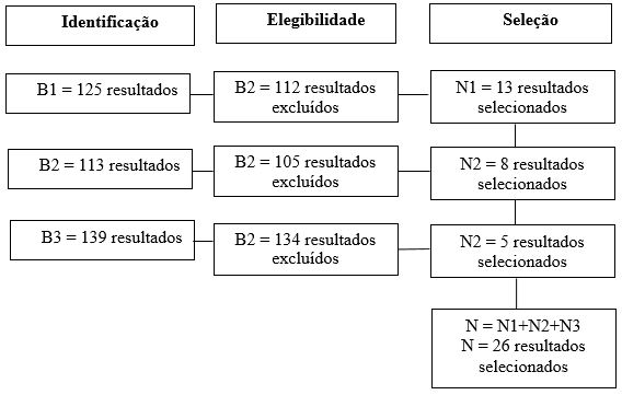 Figura 1. Fluxograma de seleção dos artigos