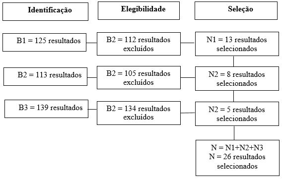 Figura 1. Fluxograma de seleção dos artigos