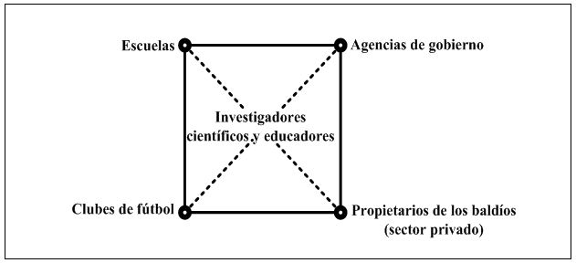 Figura 6. Investigadores y docentes como articuladores de las conexiones entre escuelas, clubes, instancias de gobierno y el sector privado