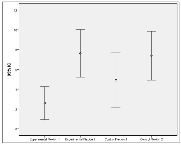 Figura 1. Resultados obtenidos por los grupos Experimental y Control en Pre y Postpueba para la valoración de la Flexión sostenida de brazos del EUROFIT