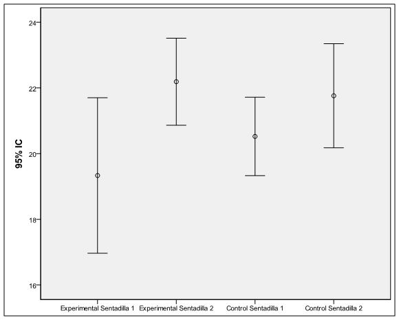 Figura 3. Resultados obtenidos por los grupos Experimental y Control en Pre y Postpueba para la valoración de Sentadilla del EUROFIT